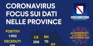 Covid-19, 1952 positivi e 125 morti